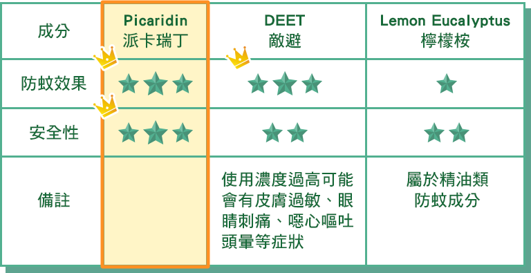 成份圖表